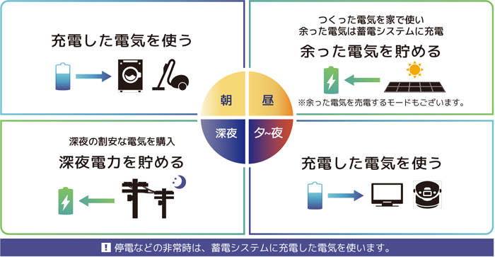 蓄電池のメリット