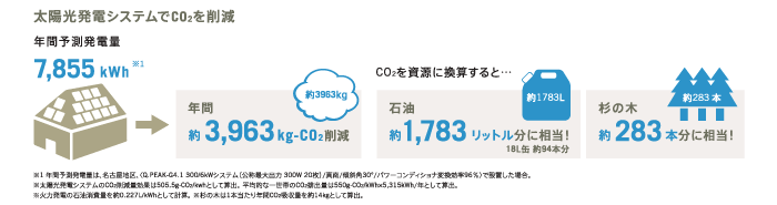 Co2削減